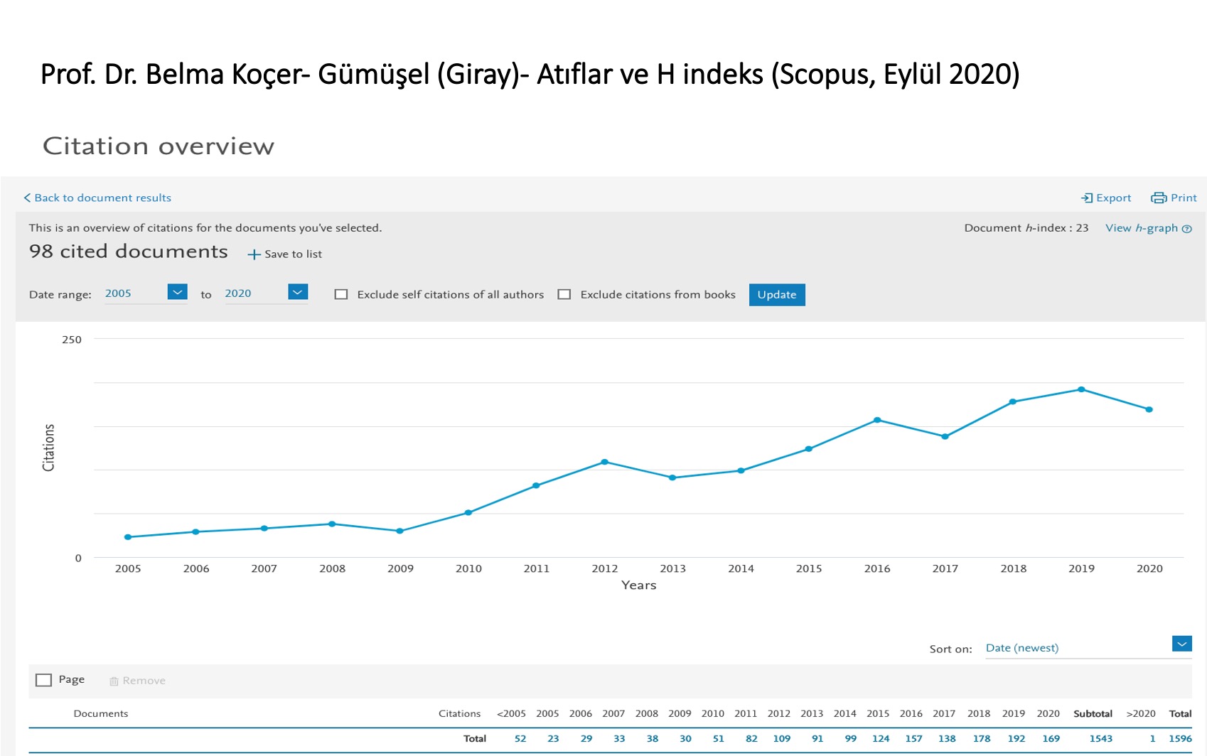 Scopus Eylül 2020